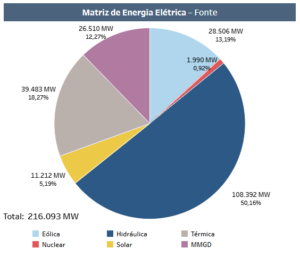 Gráfico com a Matriz de Energia Elétrica que compõem o SIN.