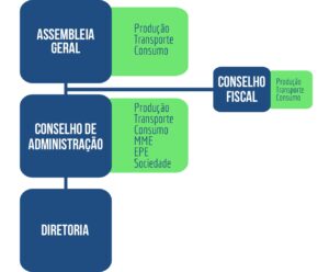 Estrutura organizacional do ONS.