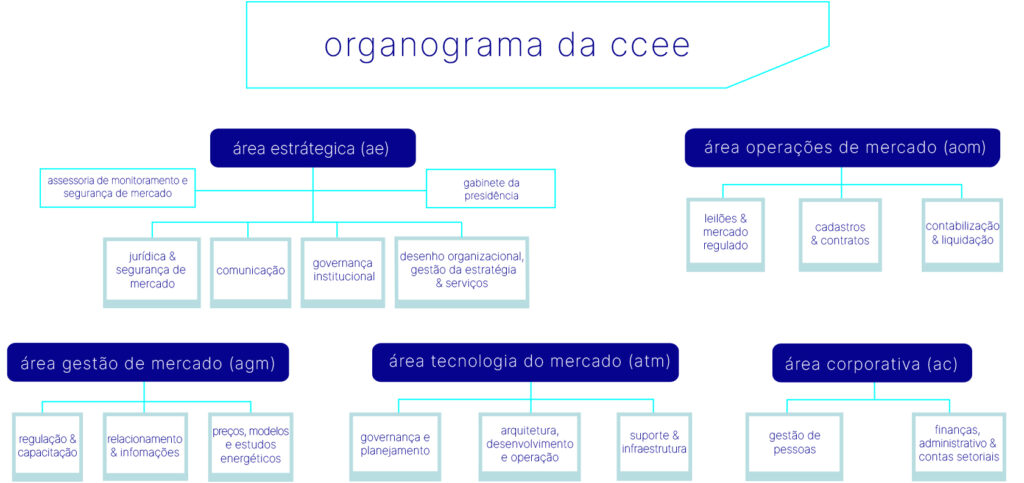 Organograma da CCEE